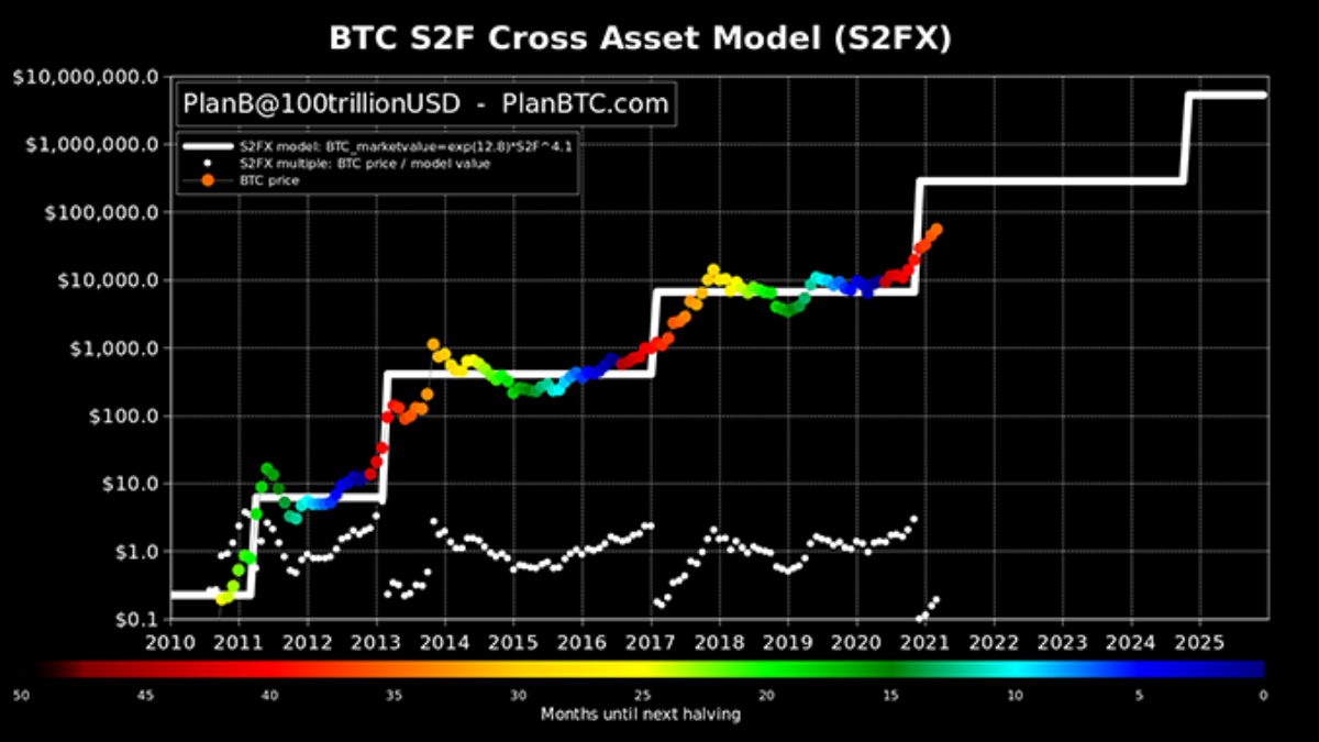 Bitcoin nach Stock-to-Flow Modell bei 100.000 US-Dollar noch in 2021 –  Block-Builders.de