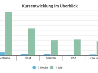 Zalando Aktien Investieren
