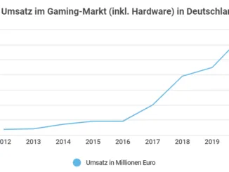 Gaming-Markt