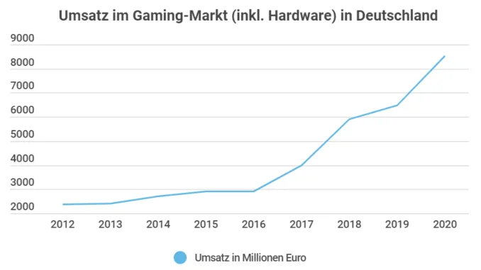 Gaming-Markt