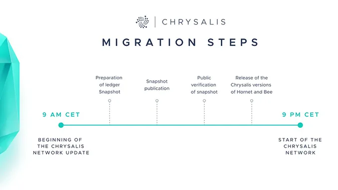 IOTA Migration Steps