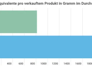 Nachhaltigkeit Infografik