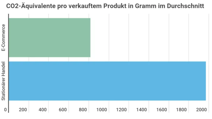 Nachhaltigkeit Infografik
