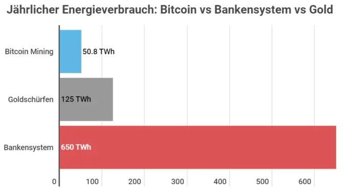 Bitcoin Energie