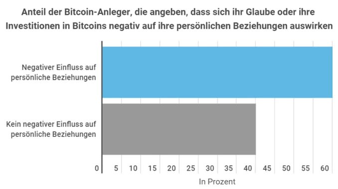Bitcoin Reichtum