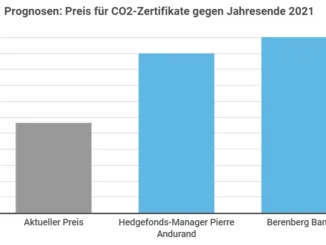 CO2 Infografik