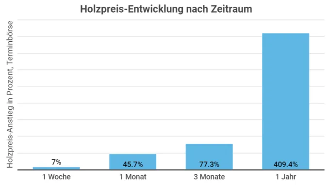 Holz Investment