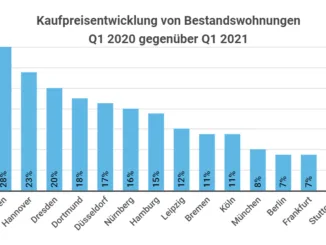 Immobilien