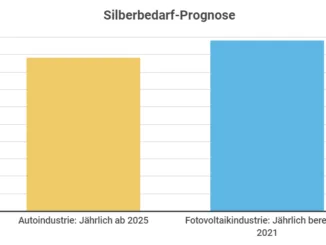 Silber Infografik