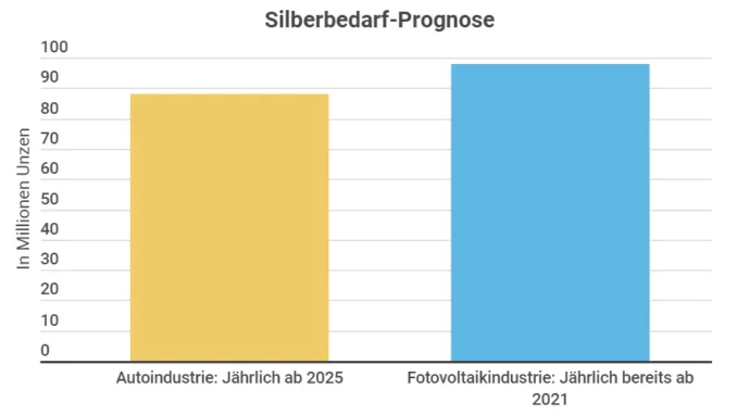 Silber Infografik