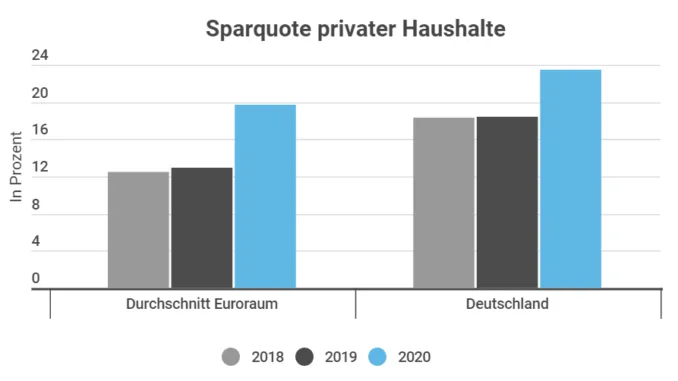 Sparquote privater Haushalte