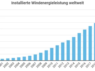 Wind Infografik