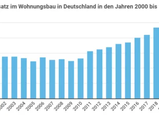 Wohnungsmarkt