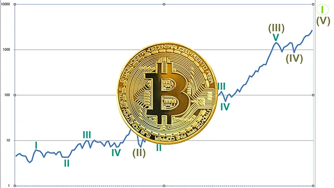 Supercycle Bitcoin
