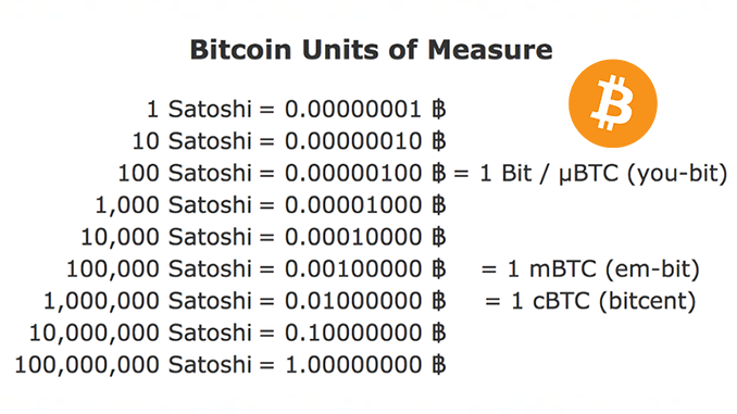 Was Ist Ein Satoshi? Kleinste Einheit Von Bitcoin Erklärt – Block ...