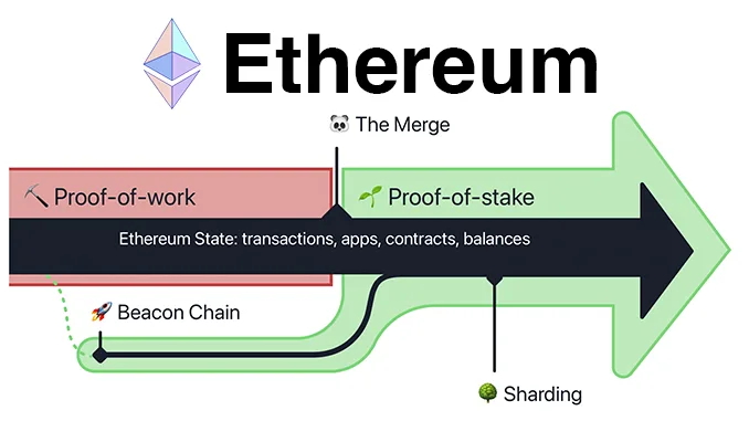 Ethereum Merge