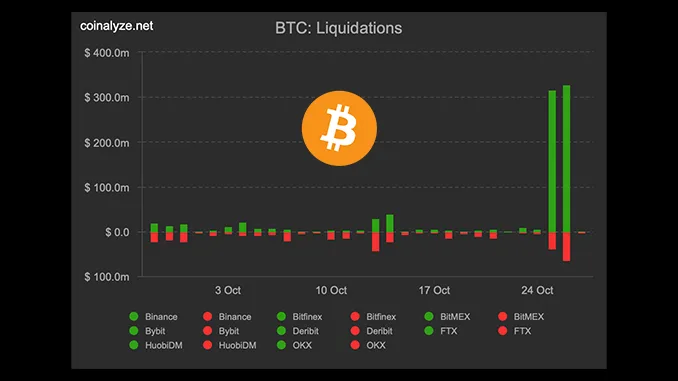 BTC Liquidations