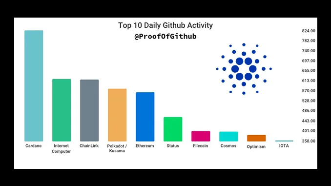 Github Activity