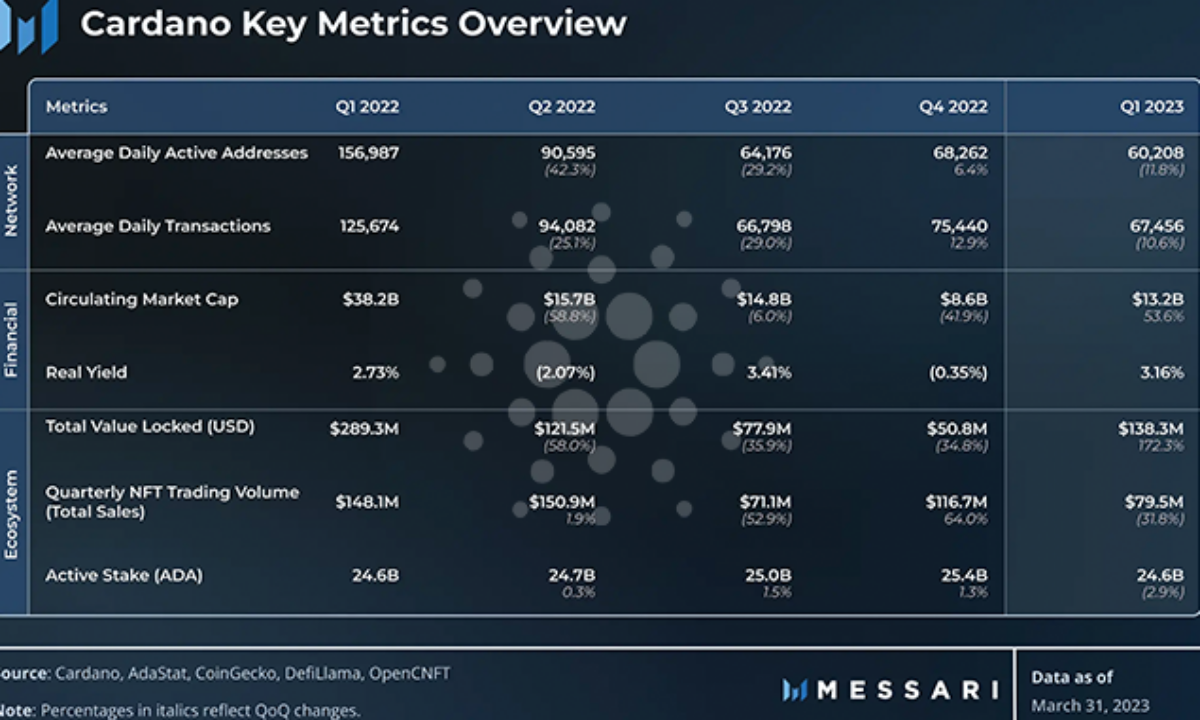 Cardano (ADA): Quartalsbericht liefert optimistische Ergebnisse –  Block-Builders.de