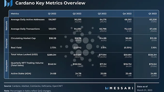 Cardano Key Metrics