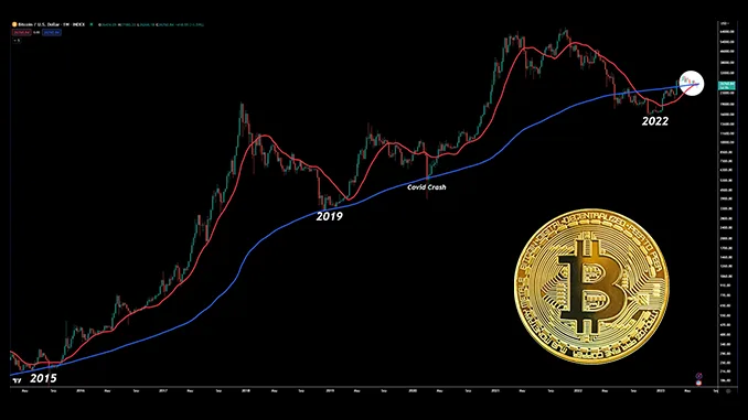 Bitcoin Golden Cross