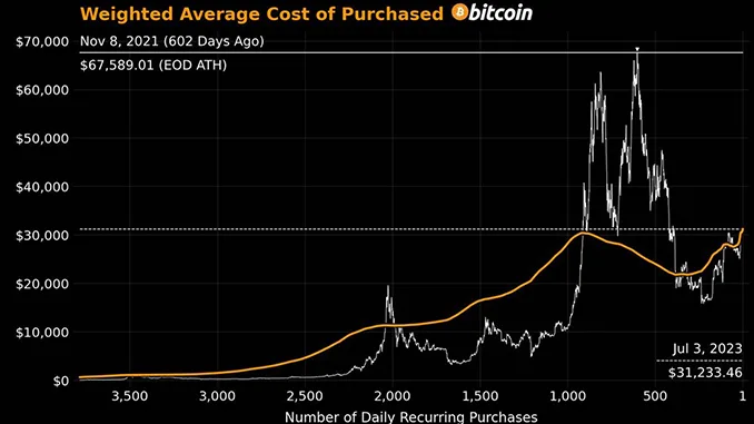 Bitcoin DCA